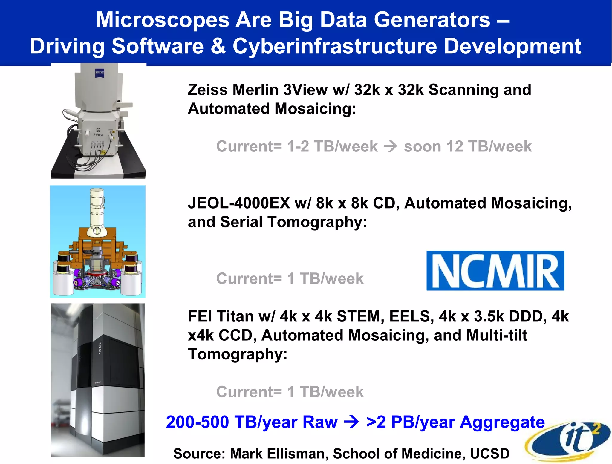 Microscopes Are Big Data Generators –
Driving Software & Cyberinfrastructure Development
               Zeiss Merlin 3View w/ 32k x 32k Scanning and
               Automated Mosaicing:

                  Current= 1-2 TB/week  soon 12 TB/week


               JEOL-4000EX w/ 8k x 8k CD, Automated Mosaicing,
               and Serial Tomography:


                  Current= 1 TB/week

               FEI Titan w/ 4k x 4k STEM, EELS, 4k x 3.5k DDD, 4k
               x4k CCD, Automated Mosaicing, and Multi-tilt
               Tomography:

                  Current= 1 TB/week
            200-500 TB/year Raw  >2 PB/year Aggregate
             Source: Mark Ellisman, School of Medicine, UCSD
 