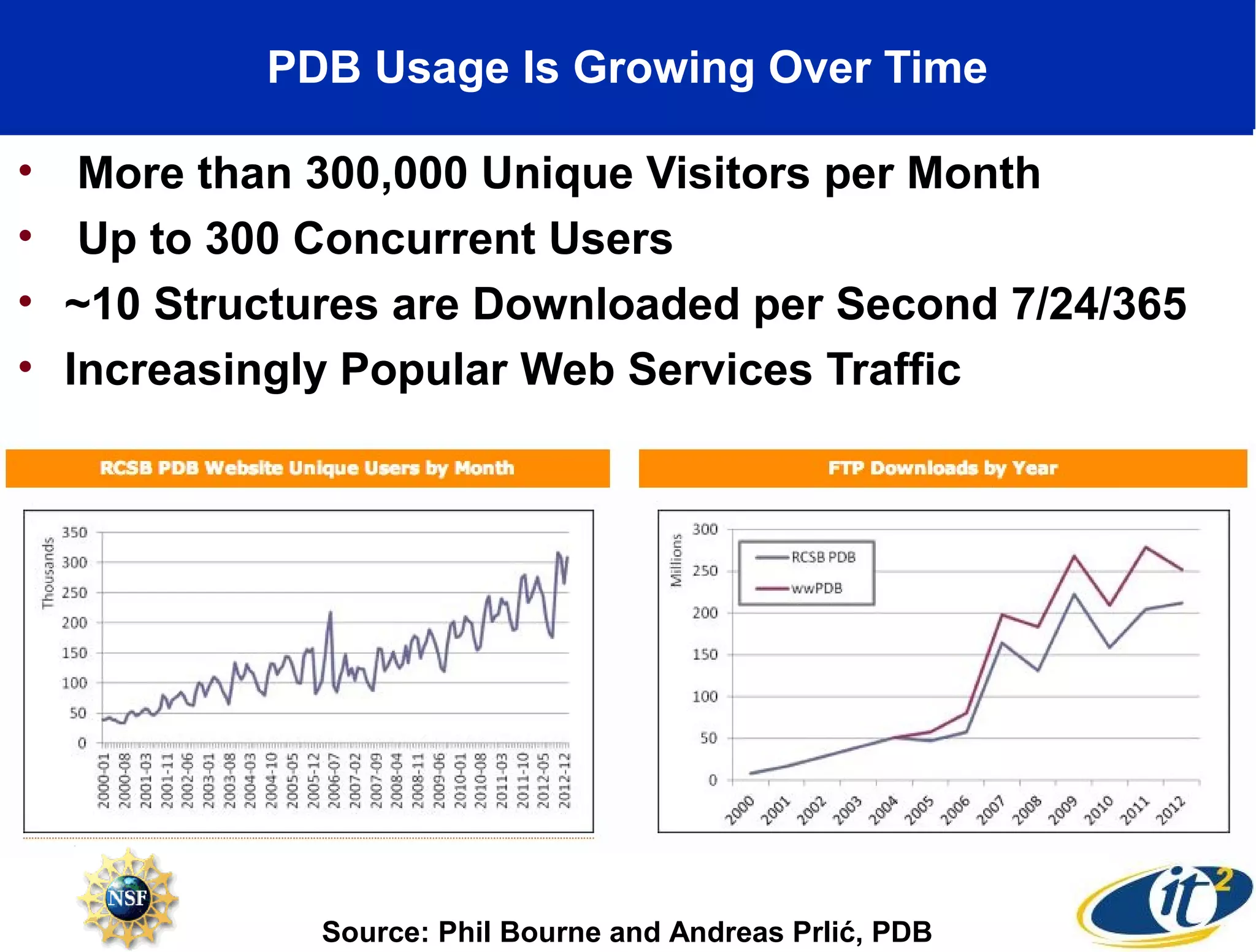 PDB Usage Is Growing Over Time

•    More than 300,000 Unique Visitors per Month
•    Up to 300 Concurrent Users
•   ~10 Structures are Downloaded per Second 7/24/365
•   Increasingly Popular Web Services Traffic




               Source: Phil Bourne and Andreas Prlić, PDB
 