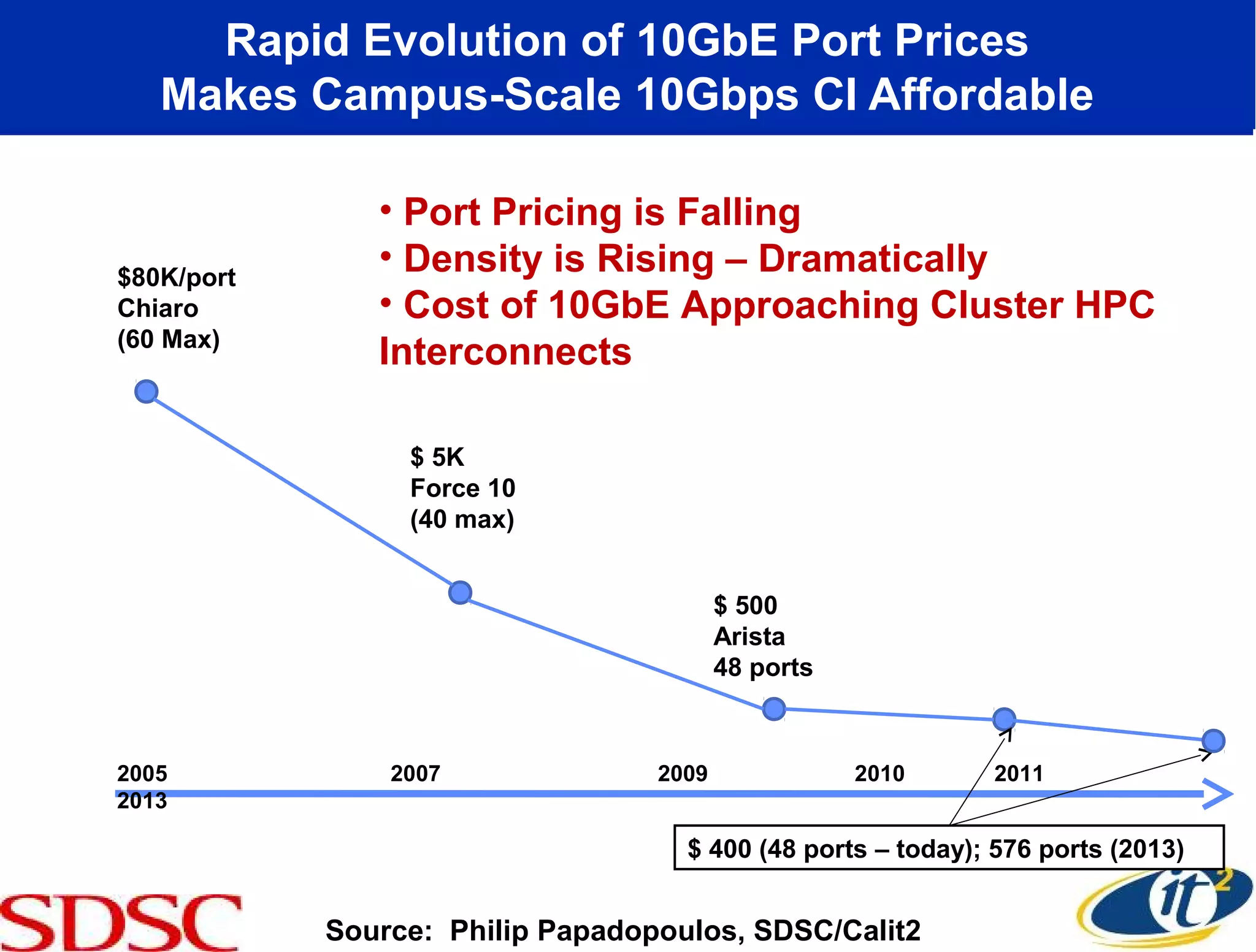 Rapid Evolution of 10GbE Port Prices
   Makes Campus-Scale 10Gbps CI Affordable

               • Port Pricing is Falling
$80K/port
               • Density is Rising – Dramatically
Chiaro         • Cost of 10GbE Approaching Cluster HPC
(60 Max)
               Interconnects

                 $ 5K
                 Force 10
                 (40 max)


                                         $ 500
                                         Arista
                                         48 ports



2005            2007              2009              2010     2011
2013

                                    $ 400 (48 ports – today); 576 ports (2013)


            Source: Philip Papadopoulos, SDSC/Calit2
 