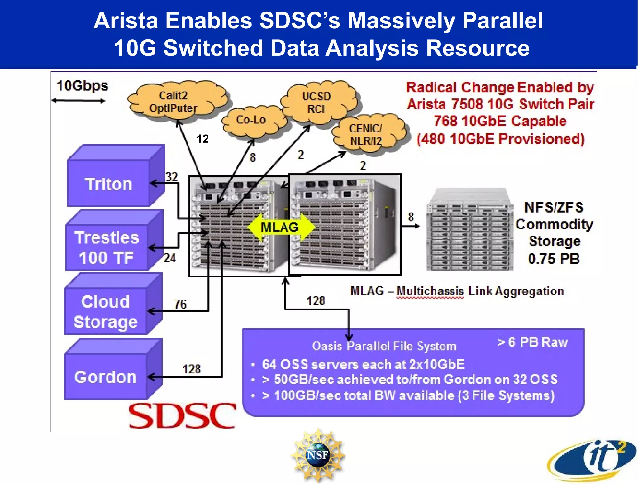 Arista Enables SDSC’s Massively Parallel
 10G Switched Data Analysis Resource


         12
 