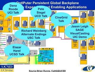 OptIPuter Persistent Global Backplane
 Dana
is Rapidly Expanding and Enabling Applications
 Roode                Pete
UCI Talk
UCI                  Siegel
                    UCD Talk          CineGrid
                                        Talk
                                                   Jason Leigh
           Richard Weinberg                           SAGE
           Alternate Endings                      VisualCasting
                USC Talk                            UIC Demo


  Elazar
   Harel
 UCSD Talk




                Source:Brian Dunne, Calit2@UCSD
 