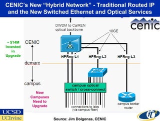 CENIC’s New “Hybrid Network” - Traditional Routed IP
 and the New Switched Ethernet and Optical Services




 ~ $14M
Invested
    in
Upgrade




             Now
           Campuses
            Need to
            Upgrade


                      Source: Jim Dolgonas, CENIC
 