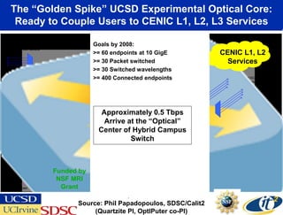 The “Golden Spike” UCSD Experimental Optical Core:
     Ready to Couple Users to CENIC L1, L2, L3 Services
                                       Quartzite Communications
  To 10GigE cluster                    Goals by 2008:
                                                  Core Year 3
   node interfaces
                                       >= 60 endpoints at 10 GigE                CENIC L1, L2
                                       >= 30 Packet switched Wavelength
                                               Quartzite         Selective
                                                                                   Services
                                                 Corewavelengths
       .....


                                                                  Switch
                                       >= 30 Switched
                                       >= 400 Connected endpoints
                                                                Lucent                   To 10GigE cluster
                                                                                        node interfaces and
                                                                                             other switches


To cluster nodes
                   .....
                                                                  Glimmerglass
                                          Approximately 0.5 Tbps                           .....
                                                                                                   To cluster nodes


            GigE Switch with
           Dual 10GigE Upliks
                                           Arrive at the “Optical”
                                                             Production
                                                               OOO
                                                               Switch
To cluster nodes
                                         Center of Hybrid Campus
                                               32 10GigE

                   .....
                                                    Switch                          GigE Switch with
                                                                                   Dual 10GigE Upliks
                                                                       Force10
                                                 ...


                                        To             Packet Switch             CalREN-HPR
            GigE Switch with
           Dual 10GigE Upliks           other                                     Research
                                        nodes
                                                                                    Cloud
    GigE
                           Funded by
 10GigE
                            NSF MRI                                              Campus Research
  4 GigE
  4 pair fiber               Grant                                                   Cloud
                                                       Cisco 6509
                                                       Juniper T320

                                                  OptIPuter Border Router
                                 Source: Phil Papadopoulos, SDSC/Calit2
                                      (Quartzite PI, OptIPuter co-PI)
 
