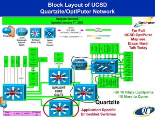Block Layout of UCSD
Quartzite/OptIPuter Network


                                         For Full
                                      UCSD OptIPuter
                                         Map see
                                       Elazar Harel
                                        Talk Today



                     Glimmerglass

                     OOO Switch




                                ~50 10 Gbps Lightpaths
                                   10 More to Come
                      Quartzite
              Application Specific
              Embedded Switches
 