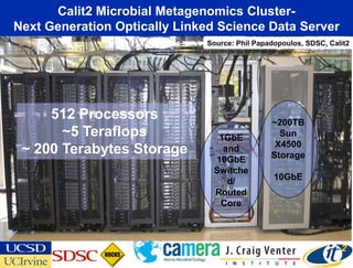 Calit2 Microbial Metagenomics Cluster-
Next Generation Optically Linked Science Data Server
                              Source: Phil Papadopoulos, SDSC, Calit2




     512 Processors                            ~200TB
       ~5 Teraflops             1GbE             Sun
                                                X4500
 ~ 200 Terabytes Storage         and
                                               Storage
                               10GbE
                               Switche
                                  d/            10GbE
                               Routed
                                Core
 