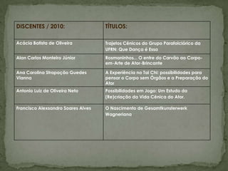 DISCENTES / 2010:                   TÍTULOS:

Acácia Batista de Oliveira          Trajetos Cênicos do Grupo Parafolclórico da
                                    UFRN: Que Dança é Essa
Alan Carlos Monteiro Júnior         Rosmaninhos... O entre do Carvão ao Corpo-
                                    em-Arte de Ator-Brincante

Ana Carolina Strapação Guedes       A Experiência no Tai Chi: possibilidades para
Vianna                              pensar o Corpo sem Órgãos e a Preparação do
                                    Ator
Antonio Luiz de Oliveira Neto       Possibilidades em Jogo: Um Estudo da
                                    (Re)criação da Vida Cênica do Ator.

Francisco Alexsandro Soares Alves   O Nascimento de Gesamtkunsterwerk
                                    Wagneriana
 