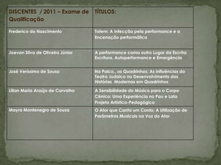 DISCENTES / 2011 – Exame de       TÍTULOS:
Qualificação

Frederico do Nascimento           Totem: A Infecção pela performance e a
                                  Encenação performática


Joevan Silva de Oliveira Júnior   A performance como outro Lugar da Escrita:
                                  Escritura, Autoperformance e Emergência


José Veríssimo de Sousa           No Palco,, os Quadrinhos; As Influências do
                                  Teatro Judaico no Desenvolvimento das
                                  Histórias Modernas em Quadrinhos

Lilian Maria Araújo de Carvalho   A Sensibilidade do Músico para o Corpo
                                  Cênico: Uma Experiência no Pau e Lata
                                  Projeto Artístico-Pedagógico
Mayra Montenegro de Souza         O Ator que Canta um Conto; A Utilização de
                                  Parâmetros Musicais na Voz do Ator
 