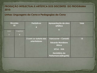 PRODUÇÃO INTELECTUAL E ARTÍSTICA DOS DISCENTES DO PROGRAMA
2010:

Linhas: Linguagens da Cena e Pedagogias da Cena


       Dicentes             Periódicos        Apresentação de obra   Total
          22                                        artística
                                4
                                                      11
  Livro     Capítulo

   0              0

                       2 com co-autoria dos   Vancouver – Canadá      13
                           orientadores
                                               Eduardo Mondlane
                                                     África

                                                   UCLA - USA

                                                  Hemisfério da
                                              Performance(Bogotá)
 