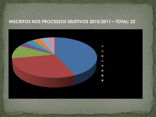 INSCRITOS NOS PROCESSOS SELETIVOS 2010/2011 – TOTAL: 22
 