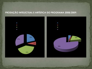 PRODUÇÃO INTELECTUAL E ARTÍSTICA DO PROGRAMA 2008/2009:


               Docentes                         Discentes
         Livro - Capítulo                 Livro - Capítulo
         Livro - Completo                 Livro - Completo
         Periódicos                       Periódicos
         Apresentação de Obra artística   Apresentação de Obra artística


                                                             4% 0%

                              22%                                     18%
         31%


                                    6%

                                          78%



                        41%
 