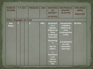 NOME DO     P, C OU V   TITULAÇÃO   ANO    DISCIPLINA     DISCIPLINA (S)   NÍVEL BOLSA
DOCENTE                                        (S)          2010/2011        CNPQ/
                                           2010/2011        (G OU PG)
                                                                            BOLSA FAP
                                           (G OU PG)
Linha I: Linguages da Cena
  Alex     P            D           2006   Apropriaçõ      Apropriações    PROPESq
 Beigui                                        es e          e Matrizes
                                             Matrizes       Estéticas da
                                           Estéticas da        Cena
                                              Cena        Contemporâne
                                           Contempor           a (PG)
                                            ânea (PG)
                                                                -
                                           Dramaturgi
                                                          A Teatralidade
                                               a
                                                             em João
                                             Hist. Do       Guimarães
                                             Teatro I       Rosa (PG)

                                                 A
                                           Teatralidad
                                               e em
                                             Clarice
                                            Lispector
                                               (PG)
 