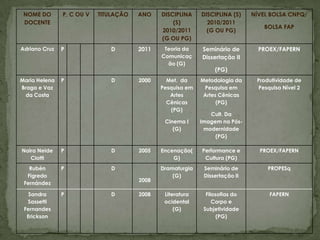 NOME DO       P, C OU V   TITULAÇÃO   ANO    DISCIPLINA    DISCIPLINA (S)    NÍVEL BOLSA CNPQ/
 DOCENTE                                          (S)         2010/2011
                                                                                 BOLSA FAP
                                              2010/2011       (G OU PG)
                                              (G OU PG)
Adriano Cruz   P              D        2011    Teoria da    Seminário de        PROEX/FAPERN
                                              Comunicaç     Dissertação II
                                                ão (G)
                                                                 (PG)
Maria Helena   P              D        2000     Met. da     Metodologia da     Produtividade de
Braga e Vaz                                   Pesquisa em    Pesquisa em       Pesquisa Nível 2
 da Costa                                        Artes       Artes Cênicas
                                                Cênicas           (PG)
                                                 (PG)
                                                               Cult. Da
                                               Cinema I     Imagem na Pós-
                                                  (G)        modernidade
                                                                 (PG)

Naira Neide    P              D        2005   Encenação(    Performance e       PROEX/FAPERN
   Ciotti                                         G)         Cultura (PG)
   Rubén       P              D               Dramaturgia    Seminário de          PROPESq
  Figredo                                         (G)        Dissertação II
                                       2008
 Fernández

   Sandra      P              D        2008    Literatura     Filosofias do        FAPERN
  Sassetti                                     ocidental         Corpo e
 Fernandes                                         (G)       Subjetividade
  Erickson                                                         (PG)
 