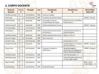 2. CORPO DOCENTE
   Nome do          P, C ou      Titulação      Ano            Disciplina(s)                        Disciplina (s)                      Bolsa CNPq/
   docente             V                                            PG                                    G                              Bolsa FAP
Ana Maria Amaral    P          Livre Docência   1994   A anima e o objeto
André Lage                  V Pós-Doutorado     2009   As poéticas de Antonin Artaud                                                  FAPESP – Pós-Doc
Antônio Araújo      P          Doutorado        2008   Encenação e Processos              Direção Teatral II e III, Práticas
                                                       Compartilhados de Criação          Performativas II
Antônio Januzelli   P          Doutorado        1992   O texto corporal do ator em cena                                               FAPESP – Pesquisa
Armando Sérgio      P          Livre Docência   1999
Clóvis Garcia       P          Doutorado        1974   O Aproveitamento do Folclore       História das Artes Cênicas I e
                                                       na Literatura...                   Folclore Brasileiro
Eduardo Coutinho        C      Doutorado        2000   O texto corporal do ator em cena   Mimica I, II, III e IV
Eduardo Fragoaz             V Doutorado         2008   Arte e Economia
Elisabeth Lopes     P          Pós-Doutorado    2009                                      Interpretação II, III e IV
Elizabeth Azevedo   P          Doutorado        2002                                      Teatro Brasileiro I e II, História          FAPESP – Pesquisa
                                                                                          das Artes Cênicas II
Fausto Viana        P          Livre Docência   2006   O espaço e o design da             Hist.óriada Cenograf.ia e                   FAPESP – Pesquisa
                                                       performance                        Indument.ária I e II, Cenografia II e IV,
                                                                                          Desenho e Materiais Cenográficos I
Felisberto Sabino   P          Livre Docência   2006                                      Teatro de Animação I e II
Flávio Desgranges   P          Livre Docência   2010                                      Teatro e Educação I, Ação Cult.ural
                                                                                          em Teatro, Jogos Teatrais I
Ingrid Koudela      P          Livre Docência   1997                                                                                  CNPq – Bolsa
                                                                                                                                      Produtividade – 1A
Jacó Guinsburg      P          Livre Docência   1974   Os Seres Ficcionais
 
