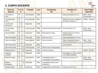 2. CORPO DOCENTE
   Nome do            P, C ou      Titulação      Ano            Disciplina(s)                      Disciplina (s)                  Bolsa CNPq/
   docente               V                                            PG                                  G                          Bolsa FAP
João Roberto          P          Livre Docência   1999                                     Literatura Brasileira III e IV         CNPq – Bolsa
Faria                                                                                                                             Produtividade – 1C
José Batista Dal      P          Pós-Doutorado    2011                                     Poéticas da Voz IV e V, Poéticas       FAPESP – Pesquisa
Farra                                                                                      do Corpo e da Voz I e II
José Eduardo              C      Doutorado        1978
Vendramini
Luiz Fernando         P          Pós-Doutorado    2006   As poéticas de Antonin Artaud     Teoria do Teatro I e II                CNPq – Bolsa
Ramos                                                                                                                             Produtividade – 2
Marcos Bulhões        P          Doutorado        2006   Encenações em Jogo                Direção Teatral III e Práticas
                                                                                           Performativas II
Maria Helena Bastos   P          Doutorado        2003   Artista do Corpo                  Dança Contemporânea I, II, III e IV
Maria Lúcia Pupo      P          Livre Docência   1992   Arte e Economia                   Teatro e Educação II, Met. do          CNPq – Bolsa
                                                                                           Ensino das Artes Cênicas I, II e III   Produtividade – 2
Maria Thais Santos    P          Doutorado        2002                                     Interpretação I
Marina Marcondes              V Pós-Doutorado     2010   Infância e Cena Contemporânea
Matteo Bonfitto               V Doutorado         2006   Os Seres Ficcionais                                                      FAPESP – Pós-Doc
Sérgio de             P          Doutorado        2006                                     Dramaturgia I e II, Crítica Teatral
Carvalho                                                                                   I e II, Teatro e Sociedade
Sílvia Fernandes      P          Livre Docência   2007   Teatralidades textuais... e       História do Teatro III e IV            CNPq – Bolsa
                                                         Teatralidades contemporâneas                                             Produtividade – 2

Stephan                       V Doutorado         2005   Teatralidades textuais não-
Baumgartel                                               dramáticas
Yedda Carvalho            C      Doutorado        2007   V. Meyerhold e o ator do futuro   Poéticas da Voz III e VI
 