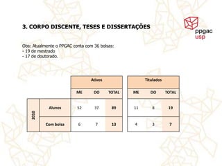 3. CORPO DISCENTE, TESES E DISSERTAÇÕES


Obs: Atualmente o PPGAC conta com 36 bolsas:
- 19 de mestrado
- 17 de doutorado.




                                Ativos                Titulados

                          ME      DO     TOTAL   ME     DO        TOTAL


            Alunos        52      37      89     11      8         19
    2010




           Com bolsa      6        7      13     4       3          7
 