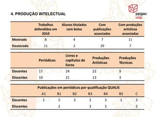 4. PRODUÇÃO INTELECTUAL

              Trabalhos          Alunos titulados           Com        Com produções
            defendidos em           com bolsa            publicações      artísticas
                2010                                     associadas      associadas
Mestrado            8                   4                     7             11
Doutorado          11                   3                     39            7

                                   Livros e
                                                         Produções     Produções
              Periódicos           capítulos de
                                                         Artísticas    Técnicas
                                   livros
Docentes      17                   24                    22            9
Discentes     10                   21                    13            3

             Publicações em periódicos por qualificação QUALIS
                A1          B1          B2          B3            B4   B5        C
Docentes        1           5           2           2              3   1         3
Discentes                   2                       3              3             2
 