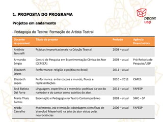 1. PROPOSTA DO PROGRAMA

Projetos em andamento

•   Pedagogia do Teatro: Formação do Artista Teatral

    Docente        Título do projeto                                      Período         Agência
    responsável                                                                           financiadora
    Antônio        Práticas Improvisacionais na Criação Teatral           2003 – atual
    Januzelli
     Docente       Título do projeto                                       Período        Agência
     responsável
    Armando        Centro de Pesquisa em Experimentação Cênica do Ator    2003 – atual    financiadora
                                                                                          Pró-Reitoria de
    Sérgio
     Flávio        (CEPECA) com o Teatro
                   Encontros                                               2009 – atual   Pesquisa/USP
     Desgranges
    Elisabeth      Performance: religião e política no Brasil             2011 – atual
     Ingrid
    Lopes          Lessing: O crítico produtivo                            2006 – 2010    CNPq
     Koudela
    Elisabeth      Performance: entre corpos e mundo, fluxos e            2010 – 2011     CAPES
     Ingrid
    Lopes          Lexico de Pedagogia do Teatro
                   representações                                          2010 – atual   CNPq
     Koudela
    José Batista   Linguagem, experiência e memória: poéticas da voz do    2011 – atual   FAPESP
     Maria Lúcia
    Dal Farra      Processos contemporâneossujeitos do teatral e pedagogia 2019 – atual
                   narrador e do cantor como de criação ator.                             CNPq
     Pupo
    Maria Thais    Encenação e Pedagogia no Teatro Contemporâneo          2003 – atual    SMC – SP
    Santos
    Yedda          Movimento, voz e emoção. Abordagens científicas de     2009 – atual    FAPESP
    Carvalho       Vsevolod Meyerhold na arte do ator vistas pelas
                   neurociências
 