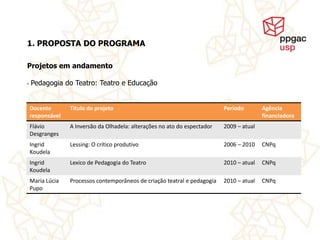 1. PROPOSTA DO PROGRAMA

Projetos em andamento

•   Pedagogia do Teatro: Teatro e Educação


    Docente       Título do projeto                                         Período        Agência
    responsável                                                                            financiadora
    Flávio        A Inversão da Olhadela: alterações no ato do espectador   2009 – atual
    Desgranges
    Ingrid        Lessing: O crítico produtivo                              2006 – 2010    CNPq
    Koudela
    Ingrid        Lexico de Pedagogia do Teatro                             2010 – atual   CNPq
    Koudela
    Maria Lúcia   Processos contemporâneos de criação teatral e pedagogia   2010 – atual   CNPq
    Pupo
 