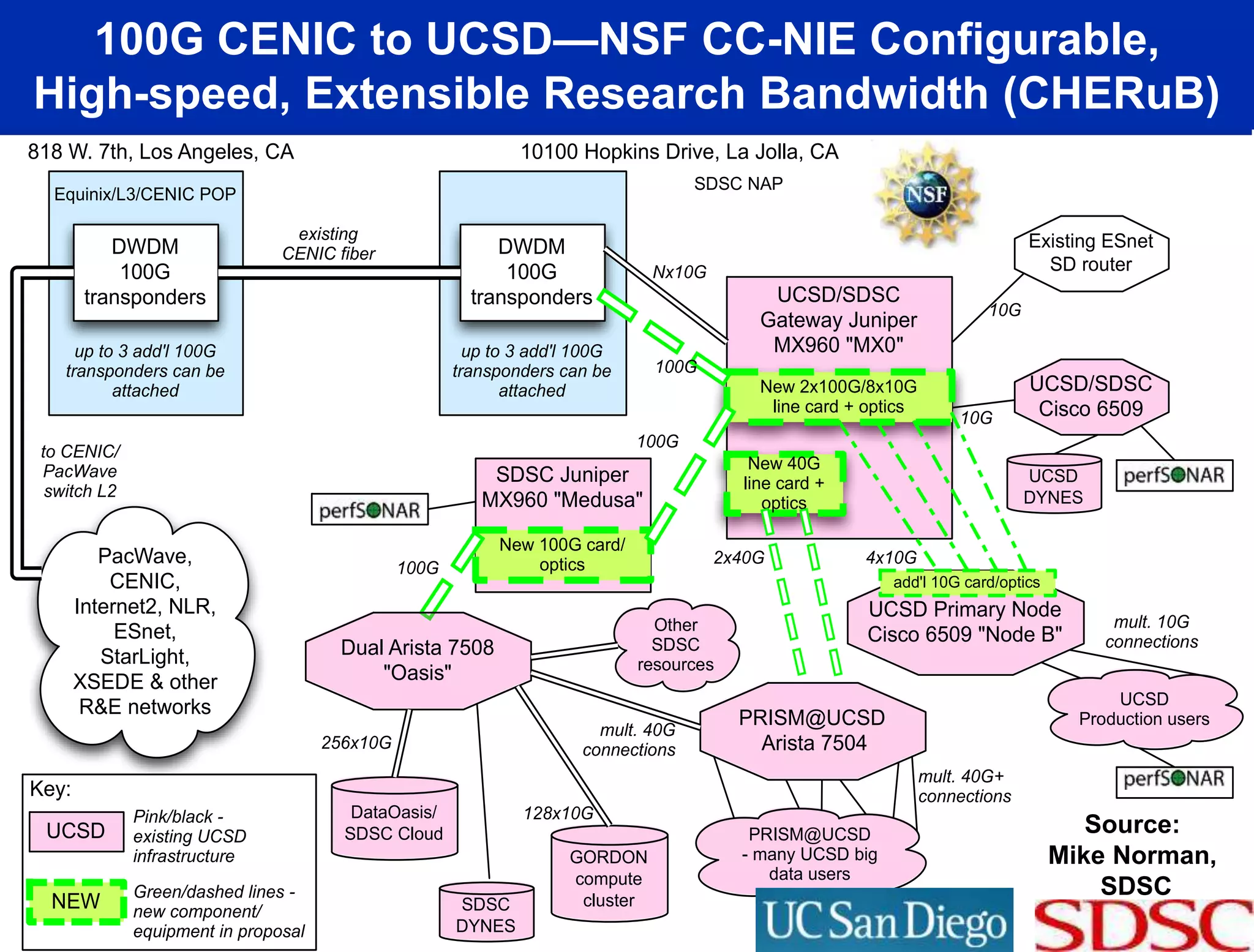 100G CENIC to UCSD—NSF CC-NIE Configurable,
High-speed, Extensible Research Bandwidth (CHERuB)
PacWave,
CENIC,
Internet2, NLR,
ESnet,
StarLight,
XSEDE & other
R&E networks
DWDM
100G
transponders
DWDM
100G
transponders
818 W. 7th, Los Angeles, CA 10100 Hopkins Drive, La Jolla, CA
up to 3 add'l 100G
transponders can be
attached
up to 3 add'l 100G
transponders can be
attached
to CENIC/
PacWave
switch L2
UCSD/SDSC
Gateway Juniper
MX960 "MX0"
New 2x100G/8x10G
line card + optics
New 40G
line card +
optics
SDSC Juniper
MX960 "Medusa"
New 100G card/
optics
Other
SDSC
resources
UCSD Primary Node
Cisco 6509 "Node B"
PRISM@UCSD
Arista 7504
PRISM@UCSD
- many UCSD big
data users
mult. 40G+
connections
UCSD
Production users
mult. 10G
connections
GORDON
compute
cluster
2x40G 4x10G
100G
100G
mult. 40G
connections
NEW
UCSD
Key:
Green/dashed lines -
new component/
equipment in proposal
Pink/black -
existing UCSD
infrastructure
UCSD/SDSC
Cisco 6509
UCSD
DYNES
add'l 10G card/optics
100G
Equinix/L3/CENIC POP
SDSC NAP
existing
CENIC fiber
Nx10G
10G
Existing ESnet
SD router
10G
Dual Arista 7508
"Oasis"
SDSC
DYNES
128x10G
256x10G
DataOasis/
SDSC Cloud Source:
Mike Norman,
SDSC
 