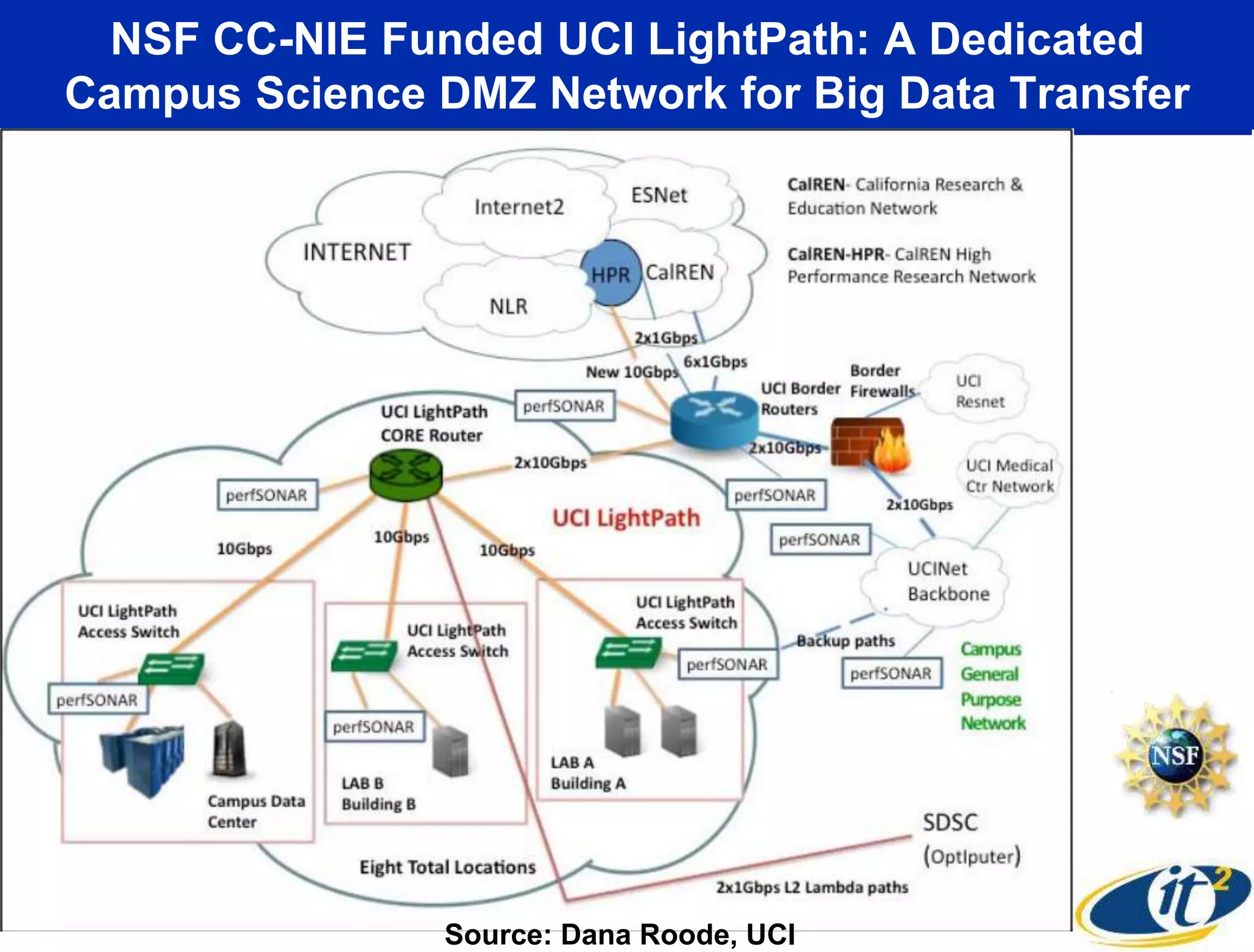 NSF CC-NIE Funded UCI LightPath: A Dedicated
Campus Science DMZ Network for Big Data Transfer
Source: Dana Roode, UCI
 