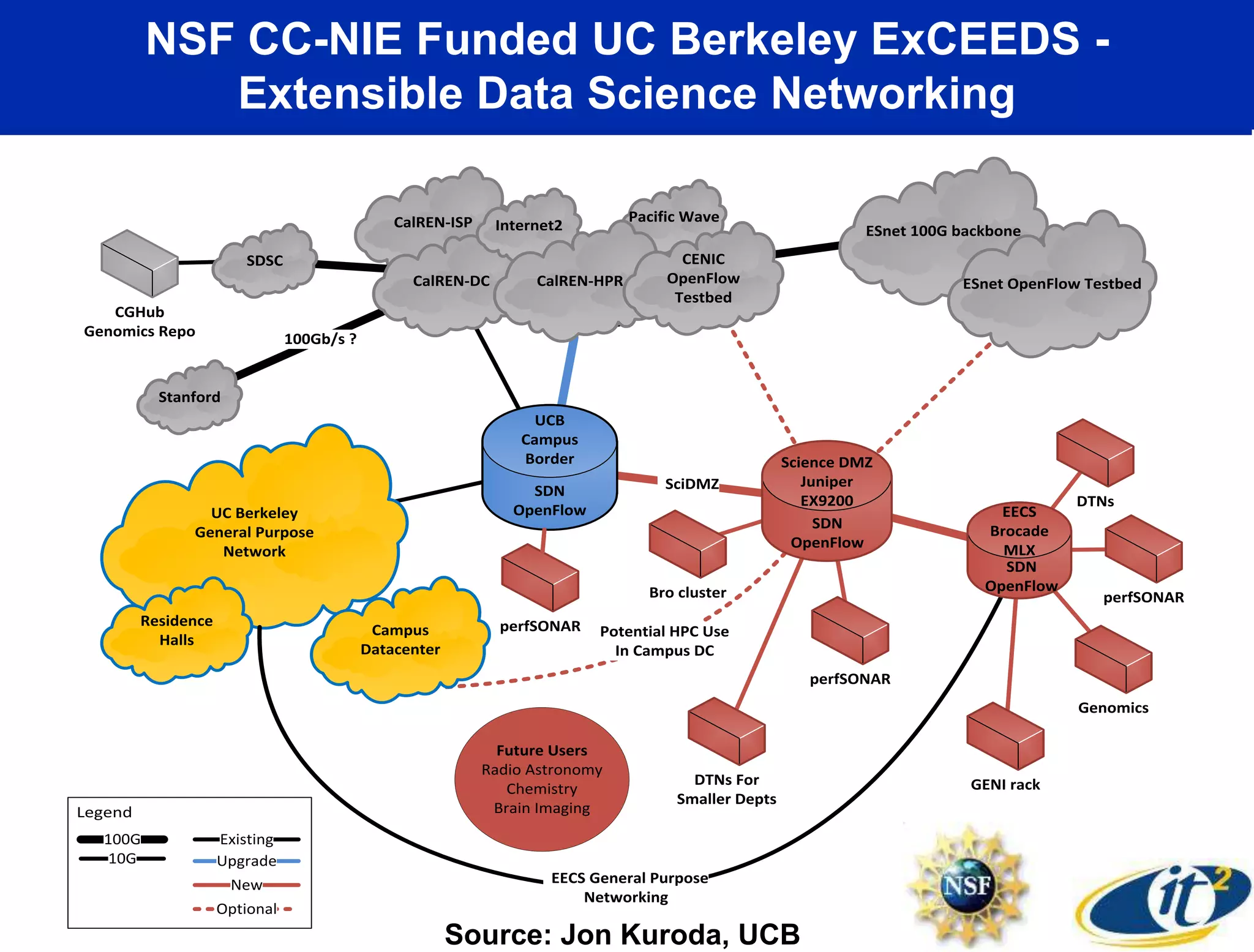 NSF CC-NIE Funded UC Berkeley ExCEEDS -
Extensible Data Science Networking
CalREN-ISP
100Gb/s ?
Stanford
Potential HPC Use
In Campus DC
SciDMZ
SDSC
UC Berkeley
General Purpose
Network
Campus
Datacenter
Residence
Halls
EECS General Purpose
Networking
perfSONAR
GENI rack
Bro cluster
CGHub
Genomics Repo
Genomics
DTNs
perfSONAR
perfSONAR
DTNs For
Smaller Depts
CalREN-DC
Internet2
Pacific Wave
CalREN-HPR
CENIC
OpenFlow
Testbed
ESnet 100G backbone
ESnet OpenFlow Testbed
Science DMZ
Juniper
EX9200
Future Users
Radio Astronomy
Chemistry
Brain ImagingLegend
100G
10G
Existing
Upgrade
New
Optional
SDN
OpenFlow
SDN
OpenFlow
UCB
Campus
Border
EECS
Brocade
MLX
SDN
OpenFlow
Source: Jon Kuroda, UCB
 