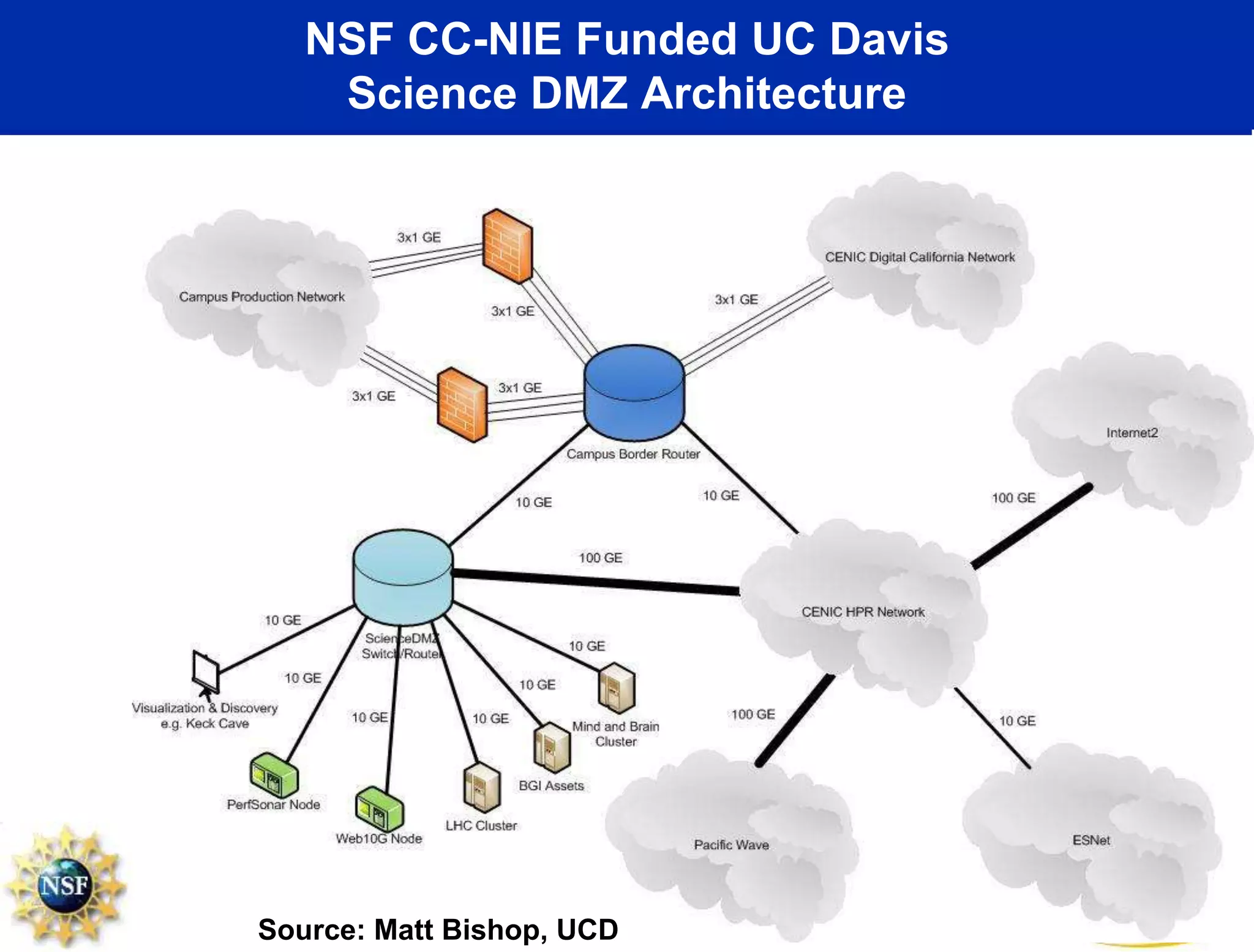 NSF CC-NIE Funded UC Davis
Science DMZ Architecture
Source: Matt Bishop, UCD
 