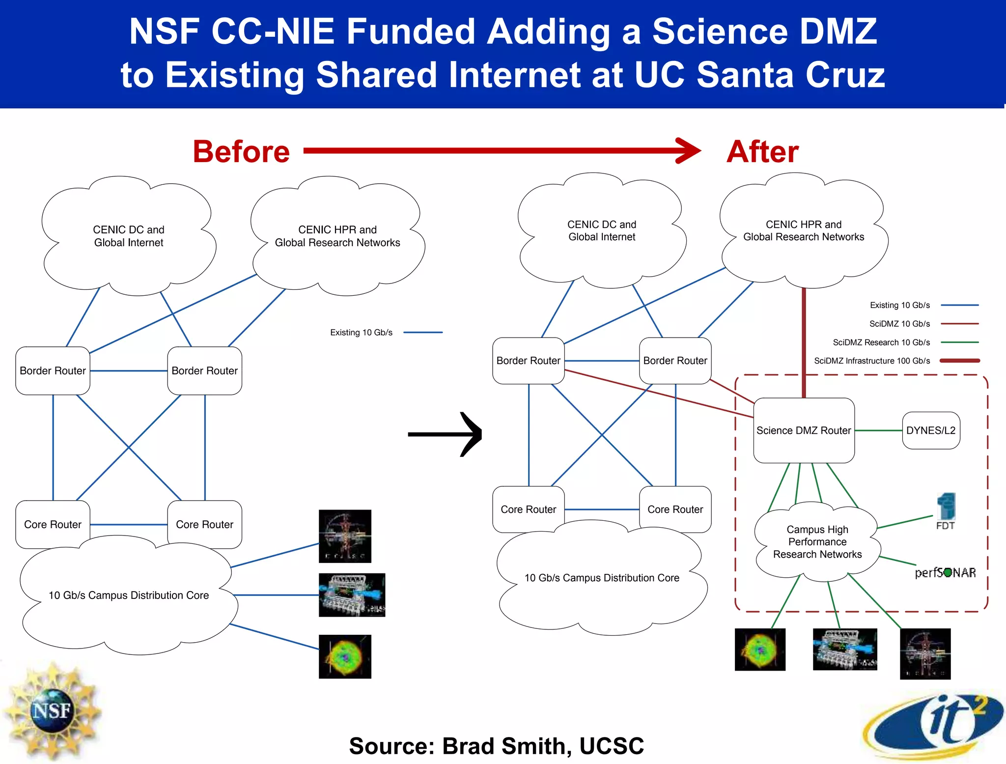 NSF CC-NIE Funded Adding a Science DMZ
to Existing Shared Internet at UC Santa Cruz
®
Before
CENIC DC and
Global Internet
CENIC HPR and
Global Research Networks
Border Router Border Router
Core RouterCore Router
10 Gb/s Campus Distribution Core
Existing 10 Gb/s
Science DMZ Router
Campus High
Performance
Research Networks
DYNES/L2
SciDMZ 10 Gb/s
SciDMZ Research 10 Gb/s
SciDMZ Infrastructure 100 Gb/s
After
Source: Brad Smith, UCSC
 