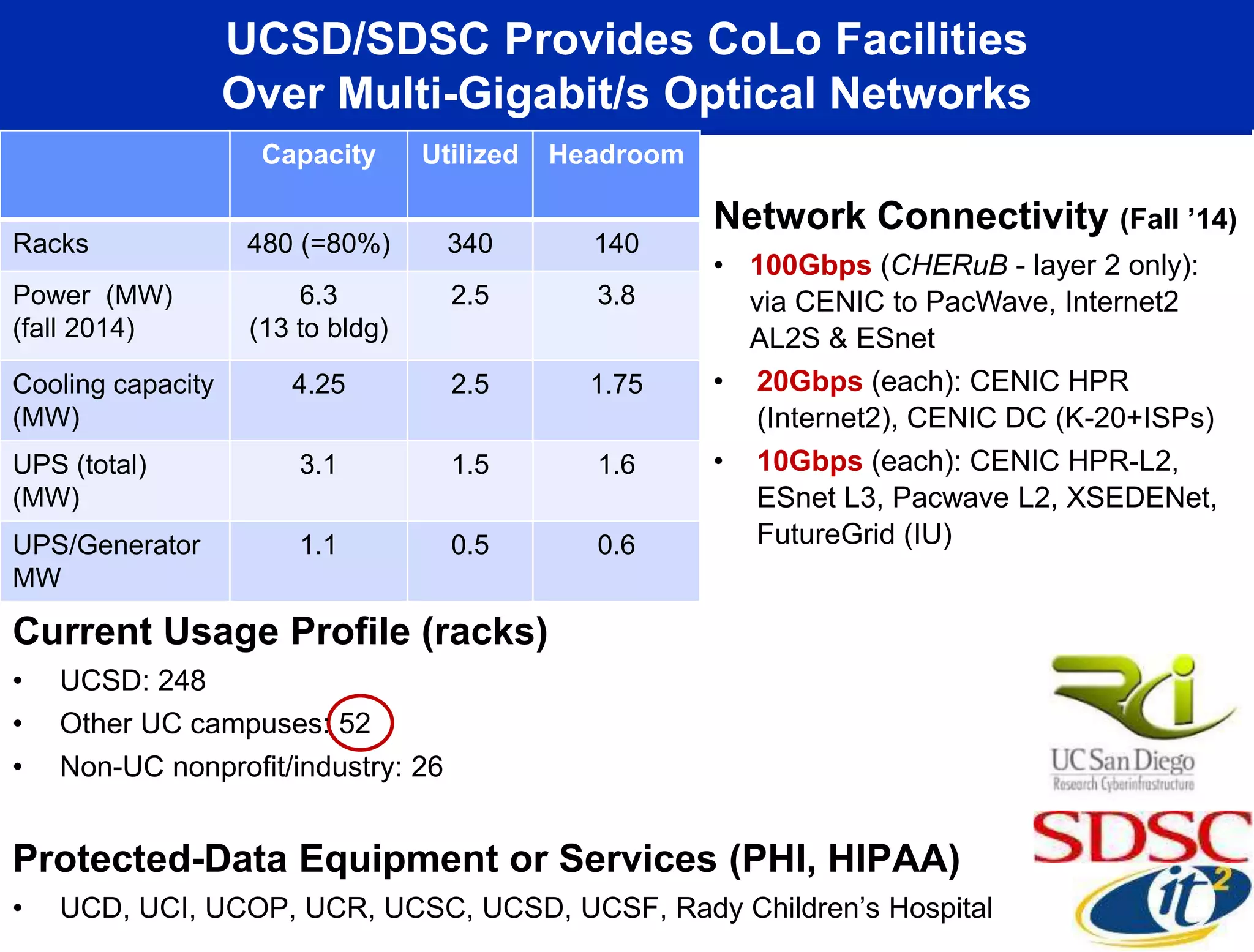 UCSD/SDSC Provides CoLo Facilities
Over Multi-Gigabit/s Optical Networks
Capacity Utilized Headroom
Racks 480 (=80%) 340 140
Power (MW)
(fall 2014)
6.3
(13 to bldg)
2.5 3.8
Cooling capacity
(MW)
4.25 2.5 1.75
UPS (total)
(MW)
3.1 1.5 1.6
UPS/Generator
MW
1.1 0.5 0.6
Network Connectivity (Fall ’14)
• 100Gbps (CHERuB - layer 2 only):
via CENIC to PacWave, Internet2
AL2S & ESnet
• 20Gbps (each): CENIC HPR
(Internet2), CENIC DC (K-20+ISPs)
• 10Gbps (each): CENIC HPR-L2,
ESnet L3, Pacwave L2, XSEDENet,
FutureGrid (IU)
Current Usage Profile (racks)
• UCSD: 248
• Other UC campuses: 52
• Non-UC nonprofit/industry: 26
Protected-Data Equipment or Services (PHI, HIPAA)
• UCD, UCI, UCOP, UCR, UCSC, UCSD, UCSF, Rady Children’s Hospital
 