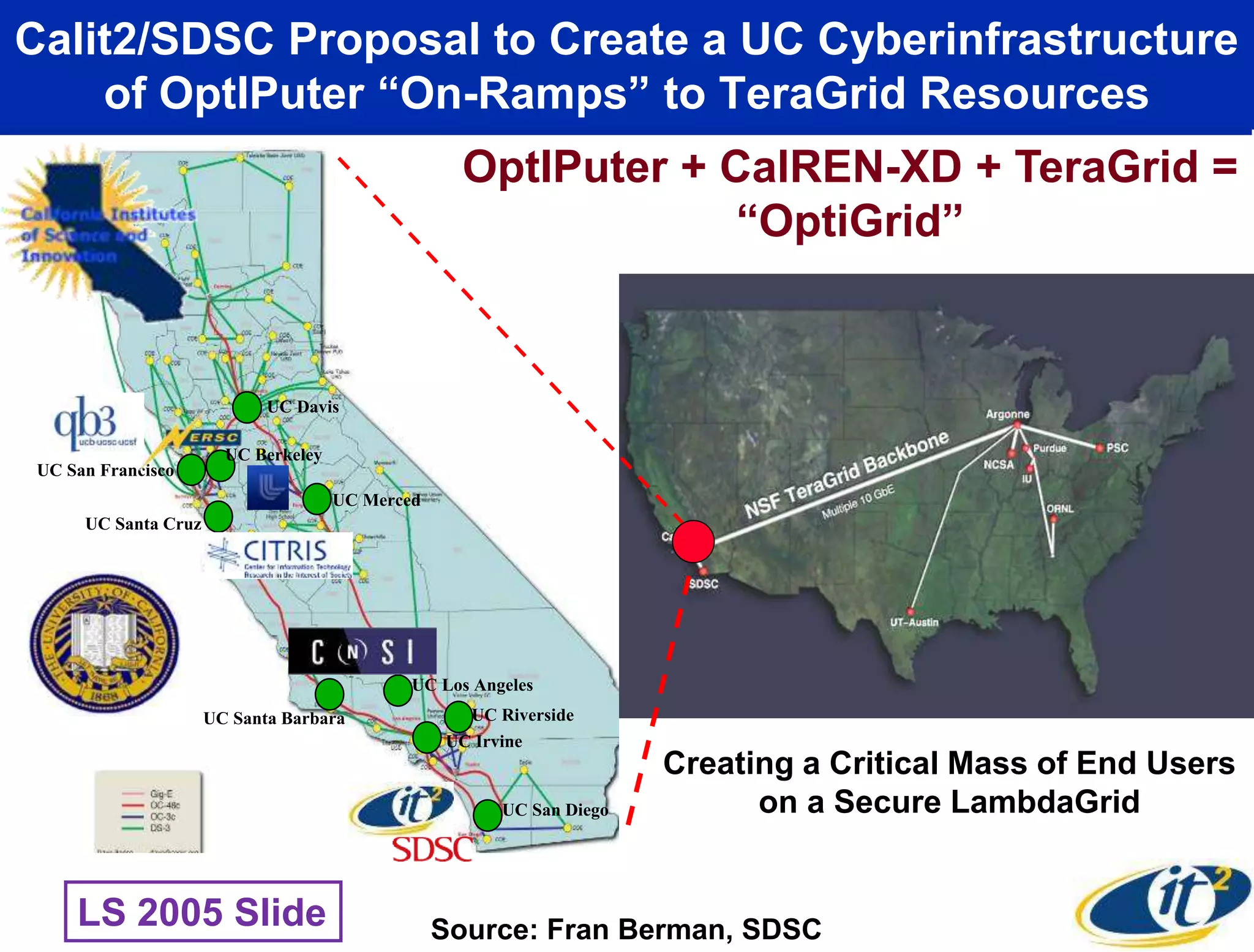 Calit2/SDSC Proposal to Create a UC Cyberinfrastructure
of OptIPuter “On-Ramps” to TeraGrid Resources
UC San Francisco
UC San Diego
UC Riverside
UC Irvine
UC Davis
UC Berkeley
UC Santa Cruz
UC Santa Barbara
UC Los Angeles
UC Merced
OptIPuter + CalREN-XD + TeraGrid =
“OptiGrid”
Source: Fran Berman, SDSC
Creating a Critical Mass of End Users
on a Secure LambdaGrid
LS 2005 Slide
 