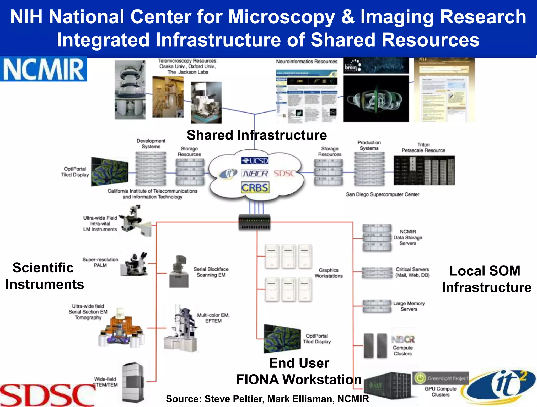 NIH National Center for Microscopy & Imaging Research
Integrated Infrastructure of Shared Resources
Source: Steve Peltier, Mark Ellisman, NCMIR
Local SOM
Infrastructure
Scientific
Instruments
End User
FIONA Workstation
Shared Infrastructure
 