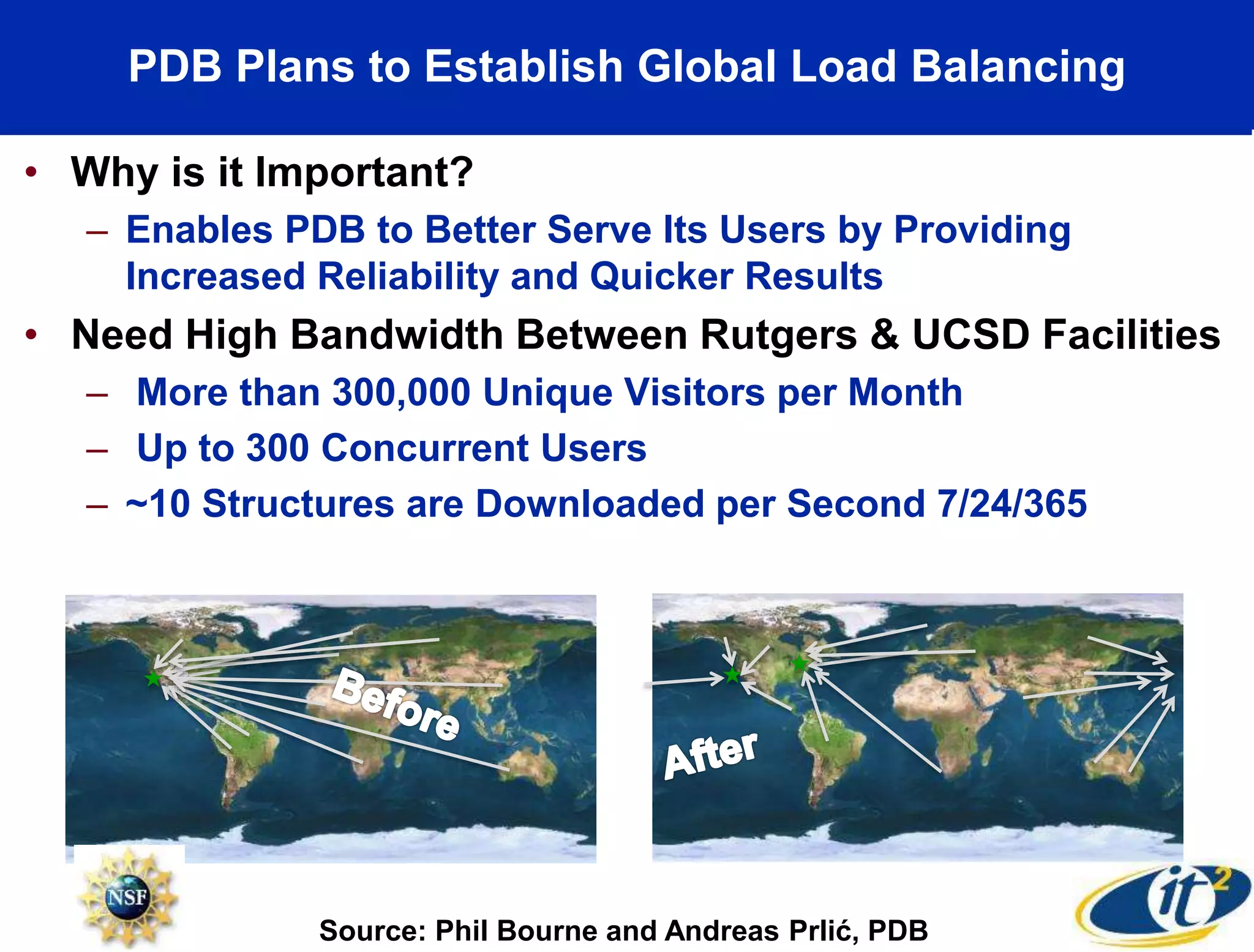 • Why is it Important?
– Enables PDB to Better Serve Its Users by Providing
Increased Reliability and Quicker Results
• Need High Bandwidth Between Rutgers & UCSD Facilities
– More than 300,000 Unique Visitors per Month
– Up to 300 Concurrent Users
– ~10 Structures are Downloaded per Second 7/24/365
PDB Plans to Establish Global Load Balancing
Source: Phil Bourne and Andreas Prlić, PDB
 