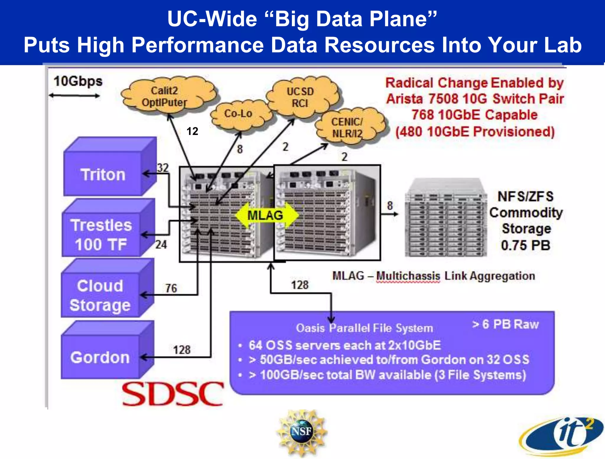 UC-Wide “Big Data Plane”
Puts High Performance Data Resources Into Your Lab
12
 