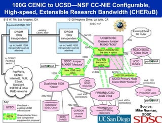 100G CENIC to UCSD—NSF CC-NIE Configurable,
High-speed, Extensible Research Bandwidth (CHERuB)
PacWave,
CENIC,
Internet2, NLR,
ESnet,
StarLight,
XSEDE & other
R&E networks
DWDM
100G
transponders
DWDM
100G
transponders
818 W. 7th, Los Angeles, CA 10100 Hopkins Drive, La Jolla, CA
up to 3 add'l 100G
transponders can be
attached
up to 3 add'l 100G
transponders can be
attached
to CENIC/
PacWave
switch L2
UCSD/SDSC
Gateway Juniper
MX960 "MX0"
New 2x100G/8x10G
line card + optics
New 40G
line card +
optics
SDSC Juniper
MX960 "Medusa"
New 100G card/
optics
Other
SDSC
resources
UCSD Primary Node
Cisco 6509 "Node B"
PRISM@UCSD
Arista 7504
PRISM@UCSD
- many UCSD big
data users
mult. 40G+
connections
UCSD
Production users
mult. 10G
connections
GORDON
compute
cluster
2x40G 4x10G
100G
100G
mult. 40G
connections
NEW
UCSD
Key:
Green/dashed lines -
new component/
equipment in proposal
Pink/black -
existing UCSD
infrastructure
UCSD/SDSC
Cisco 6509
UCSD
DYNES
add'l 10G card/optics
100G
Equinix/L3/CENIC POP
SDSC NAP
existing
CENIC fiber
Nx10G
10G
Existing ESnet
SD router
10G
Dual Arista 7508
"Oasis"
SDSC
DYNES
128x10G
256x10G
DataOasis/
SDSC Cloud Source:
Mike Norman,
SDSC
 