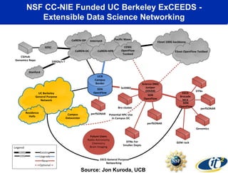 NSF CC-NIE Funded UC Berkeley ExCEEDS -
Extensible Data Science Networking
CalREN-ISP
100Gb/s ?
Stanford
Potential HPC Use
In Campus DC
SciDMZ
SDSC
UC Berkeley
General Purpose
Network
Campus
Datacenter
Residence
Halls
EECS General Purpose
Networking
perfSONAR
GENI rack
Bro cluster
CGHub
Genomics Repo
Genomics
DTNs
perfSONAR
perfSONAR
DTNs For
Smaller Depts
CalREN-DC
Internet2
Pacific Wave
CalREN-HPR
CENIC
OpenFlow
Testbed
ESnet 100G backbone
ESnet OpenFlow Testbed
Science DMZ
Juniper
EX9200
Future Users
Radio Astronomy
Chemistry
Brain ImagingLegend
100G
10G
Existing
Upgrade
New
Optional
SDN
OpenFlow
SDN
OpenFlow
UCB
Campus
Border
EECS
Brocade
MLX
SDN
OpenFlow
Source: Jon Kuroda, UCB
 