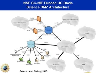 NSF CC-NIE Funded UC Davis
Science DMZ Architecture
Source: Matt Bishop, UCD
 