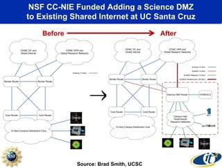 NSF CC-NIE Funded Adding a Science DMZ
to Existing Shared Internet at UC Santa Cruz
®
Before
CENIC DC and
Global Internet
CENIC HPR and
Global Research Networks
Border Router Border Router
Core RouterCore Router
10 Gb/s Campus Distribution Core
Existing 10 Gb/s
Science DMZ Router
Campus High
Performance
Research Networks
DYNES/L2
SciDMZ 10 Gb/s
SciDMZ Research 10 Gb/s
SciDMZ Infrastructure 100 Gb/s
After
Source: Brad Smith, UCSC
 