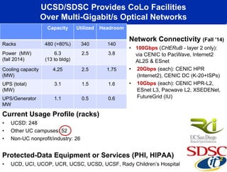 UCSD/SDSC Provides CoLo Facilities
Over Multi-Gigabit/s Optical Networks
Capacity Utilized Headroom
Racks 480 (=80%) 340 140
Power (MW)
(fall 2014)
6.3
(13 to bldg)
2.5 3.8
Cooling capacity
(MW)
4.25 2.5 1.75
UPS (total)
(MW)
3.1 1.5 1.6
UPS/Generator
MW
1.1 0.5 0.6
Network Connectivity (Fall ’14)
• 100Gbps (CHERuB - layer 2 only):
via CENIC to PacWave, Internet2
AL2S & ESnet
• 20Gbps (each): CENIC HPR
(Internet2), CENIC DC (K-20+ISPs)
• 10Gbps (each): CENIC HPR-L2,
ESnet L3, Pacwave L2, XSEDENet,
FutureGrid (IU)
Current Usage Profile (racks)
• UCSD: 248
• Other UC campuses: 52
• Non-UC nonprofit/industry: 26
Protected-Data Equipment or Services (PHI, HIPAA)
• UCD, UCI, UCOP, UCR, UCSC, UCSD, UCSF, Rady Children’s Hospital
 