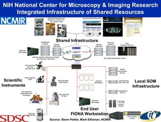 NIH National Center for Microscopy & Imaging Research
Integrated Infrastructure of Shared Resources
Source: Steve Peltier, Mark Ellisman, NCMIR
Local SOM
Infrastructure
Scientific
Instruments
End User
FIONA Workstation
Shared Infrastructure
 