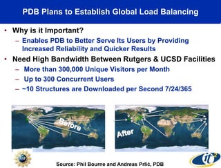 • Why is it Important?
– Enables PDB to Better Serve Its Users by Providing
Increased Reliability and Quicker Results
• Need High Bandwidth Between Rutgers & UCSD Facilities
– More than 300,000 Unique Visitors per Month
– Up to 300 Concurrent Users
– ~10 Structures are Downloaded per Second 7/24/365
PDB Plans to Establish Global Load Balancing
Source: Phil Bourne and Andreas Prlić, PDB
 