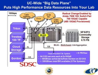 UC-Wide “Big Data Plane”
Puts High Performance Data Resources Into Your Lab
12
 
