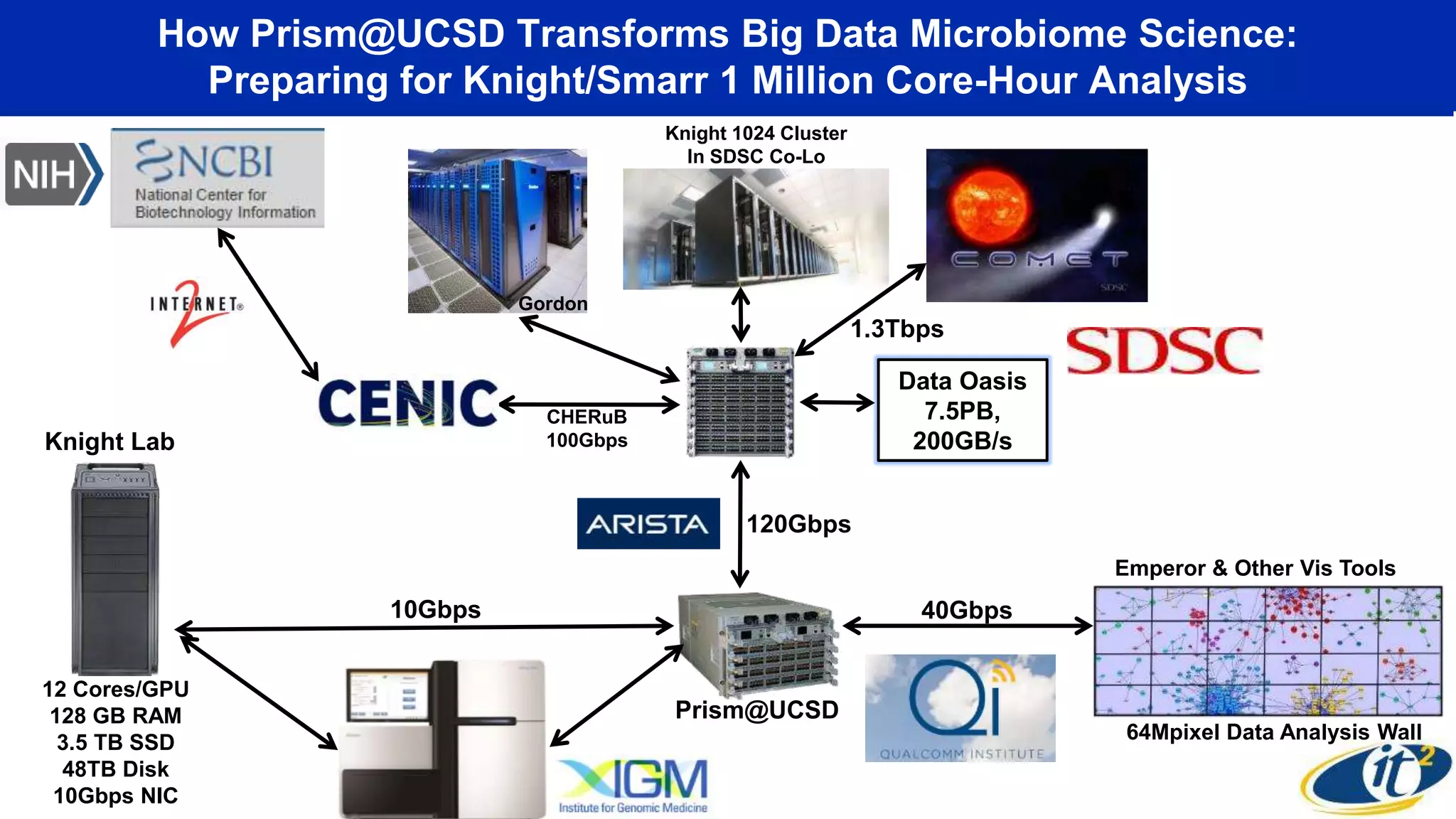 How Prism@UCSD Transforms Big Data Microbiome Science:
Preparing for Knight/Smarr 1 Million Core-Hour Analysis
12 Cores/GPU
128 GB RAM
3.5 TB SSD
48TB Disk
10Gbps NIC
Knight Lab
10Gbps
Gordon
Prism@UCSD
Data Oasis
7.5PB,
200GB/s
Knight 1024 Cluster
In SDSC Co-Lo
CHERuB
100Gbps
Emperor & Other Vis Tools
64Mpixel Data Analysis Wall
120Gbps
40Gbps
1.3Tbps
 