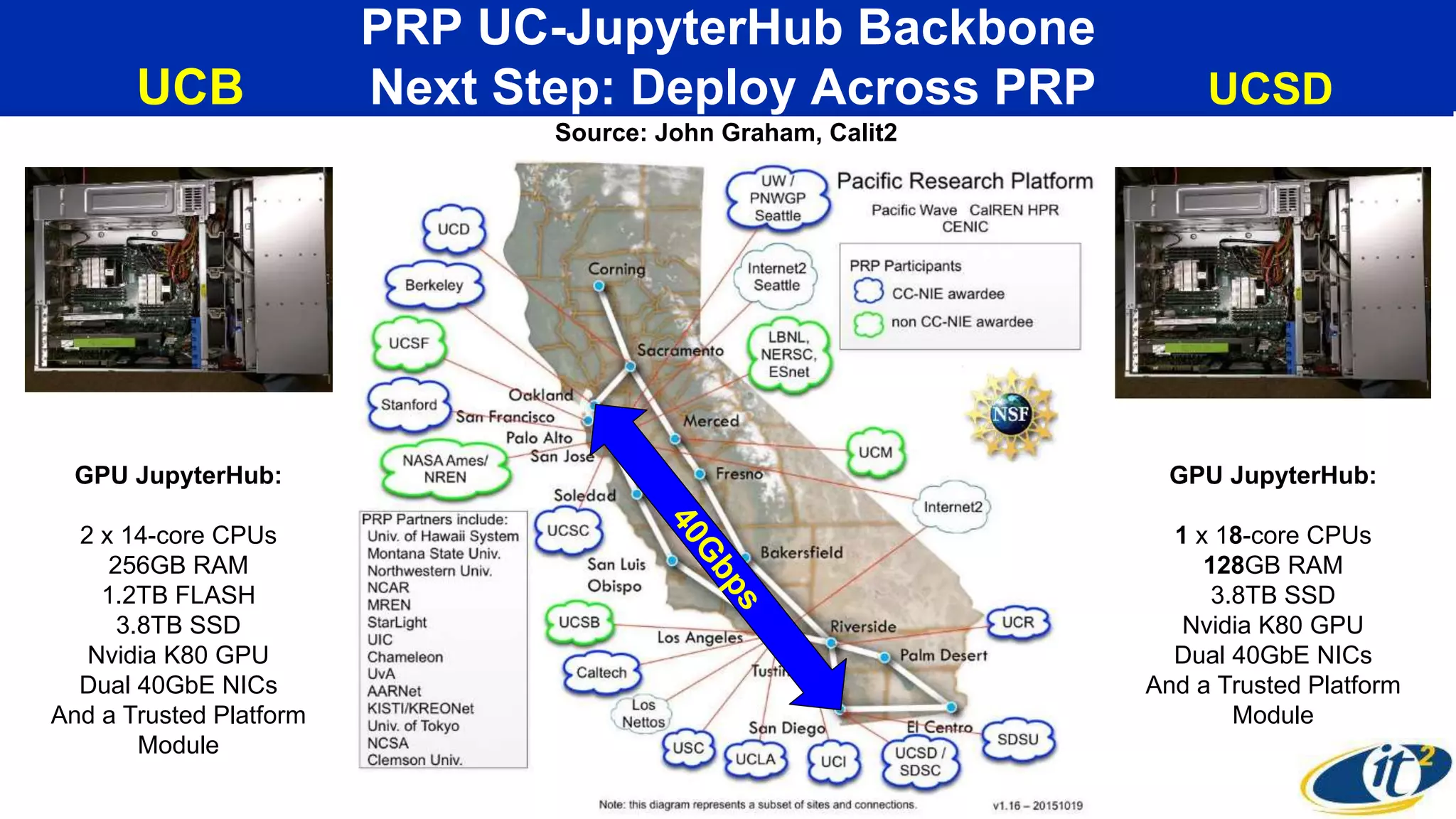 GPU JupyterHub:
2 x 14-core CPUs
256GB RAM
1.2TB FLASH
3.8TB SSD
Nvidia K80 GPU
Dual 40GbE NICs
And a Trusted Platform
Module
GPU JupyterHub:
1 x 18-core CPUs
128GB RAM
3.8TB SSD
Nvidia K80 GPU
Dual 40GbE NICs
And a Trusted Platform
Module
PRP UC-JupyterHub Backbone
UCB Next Step: Deploy Across PRP UCSD
Source: John Graham, Calit2
 