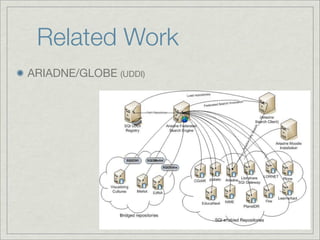 Related Work
ARIADNE/GLOBE (UDDI)
 