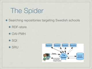 The Spider
Searching repositories targeting Swedish schools

  RDF-store

  OAI-PMH

  SQI

  SRU
 