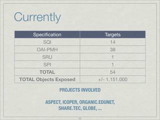 Currently
      Speciﬁcation                   Targets
          SQI                          14
       OAI-PMH                         38
         SRU                            1
          SPI                           1
        TOTAL                          54
 TOTAL Objects Exposed            +/- 1.151.000

                 PROJECTS INVOLVED

           ASPECT, ICOPER, ORGANIC.EDUNET,
                SHARE.TEC, GLOBE, ...
                         32
 