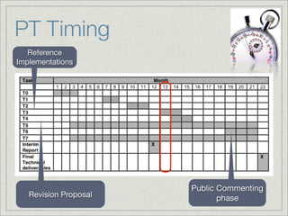 PT Timing
   Reference
Implementations




                       Public Commenting
   Revision Proposal          phase
 