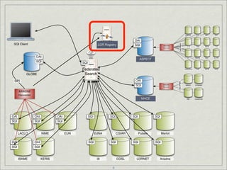 BMBWK       EUN       MEC     RVP



                                                           SQI UDDI             OAI
 SQI Client                                               LOR Registry




                                                                                                                  OAI-PMH
                                                            Registry            SQI                  ARIADNE                  C-H       FWU       MESC    TLF
                                                                                                     Harvester




                  OAI
                                                                                     ASPECT
                                                                                                                              CFL      INDIRE     MSU    UL-FRI
                                                                                      MELT
                  SQI                       SQI

                                            Federated                                                                       EDUCATIO    KUL       NCTE   XTEC


           GLOBE                             Search
 SPI                                                                            OAI




                                                                                                                 OAI-PMH
                                                                                                     ARIADNE
                                                                                SQI                  Harvester
                                                                                                                            WINDS      DYNAMO


      ARIADNE
      Harvester
                                                                                      MACE
                                                                                      MACE                                    IRB      CuminCAD




OAI               OAI           OAI               SQI            SQI           SQI            SQI
SQI               SQI           SQI



      LACLO             NIME          EUN               EdNA           CGIAR         Pubelo         Merlot

OAI               OAI                             SQI             SQI          SQI            SQI
SQI               SQI


      ISKME             KERIS                            III            COSL     LORNET         Ariadne

                                                                   8
 