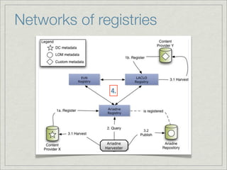 Networks of registries



              4.




                   3.2
 