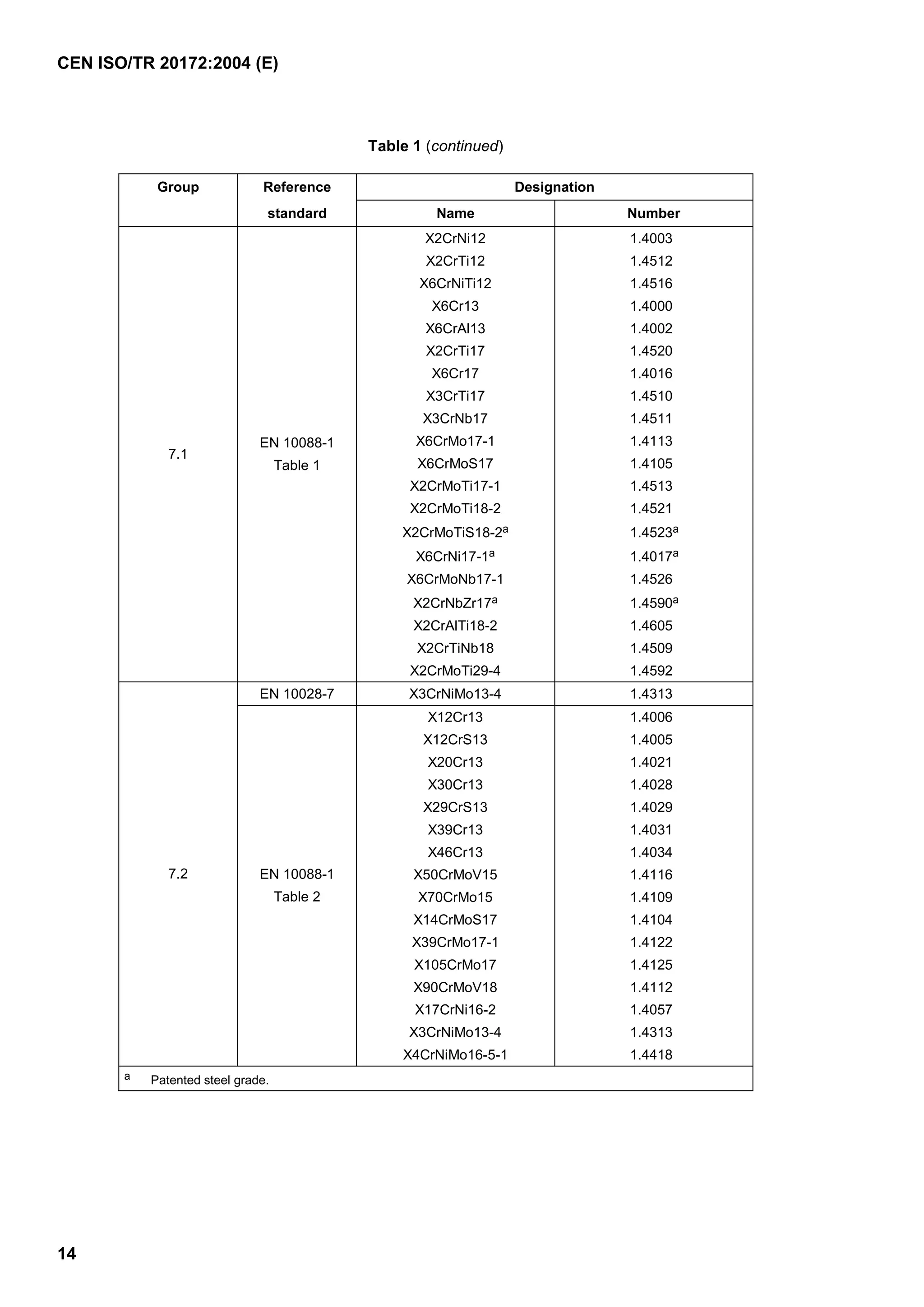CEN ISO/TR 20172:2004 (E)
14
Table 1 (continued)
Group Reference Designation
standard Name Number
X2CrNi12 1.4003
X2CrTi12 1.4512
X6CrNiTi12 1.4516
X6Cr13 1.4000
X6CrAl13 1.4002
X2CrTi17 1.4520
X6Cr17 1.4016
X3CrTi17 1.4510
X3CrNb17 1.4511
X6CrMo17-1 1.4113
X6CrMoS17 1.4105
X2CrMoTi17-1 1.4513
X2CrMoTi18-2 1.4521
X2CrMoTiS18-2a 1.4523a
X6CrNi17-1a 1.4017a
X6CrMoNb17-1 1.4526
X2CrNbZr17a 1.4590a
X2CrAlTi18-2 1.4605
X2CrTiNb18 1.4509
7.1
EN 10088-1
Table 1
X2CrMoTi29-4 1.4592
EN 10028-7 X3CrNiMo13-4 1.4313
X12Cr13 1.4006
X12CrS13 1.4005
X20Cr13 1.4021
X30Cr13 1.4028
X29CrS13 1.4029
X39Cr13 1.4031
X46Cr13 1.4034
X50CrMoV15 1.4116
X70CrMo15 1.4109
X14CrMoS17 1.4104
X39CrMo17-1 1.4122
X105CrMo17 1.4125
X90CrMoV18 1.4112
X17CrNi16-2 1.4057
X3CrNiMo13-4 1.4313
7.2 EN 10088-1
Table 2
X4CrNiMo16-5-1 1.4418
a Patented steel grade.
 