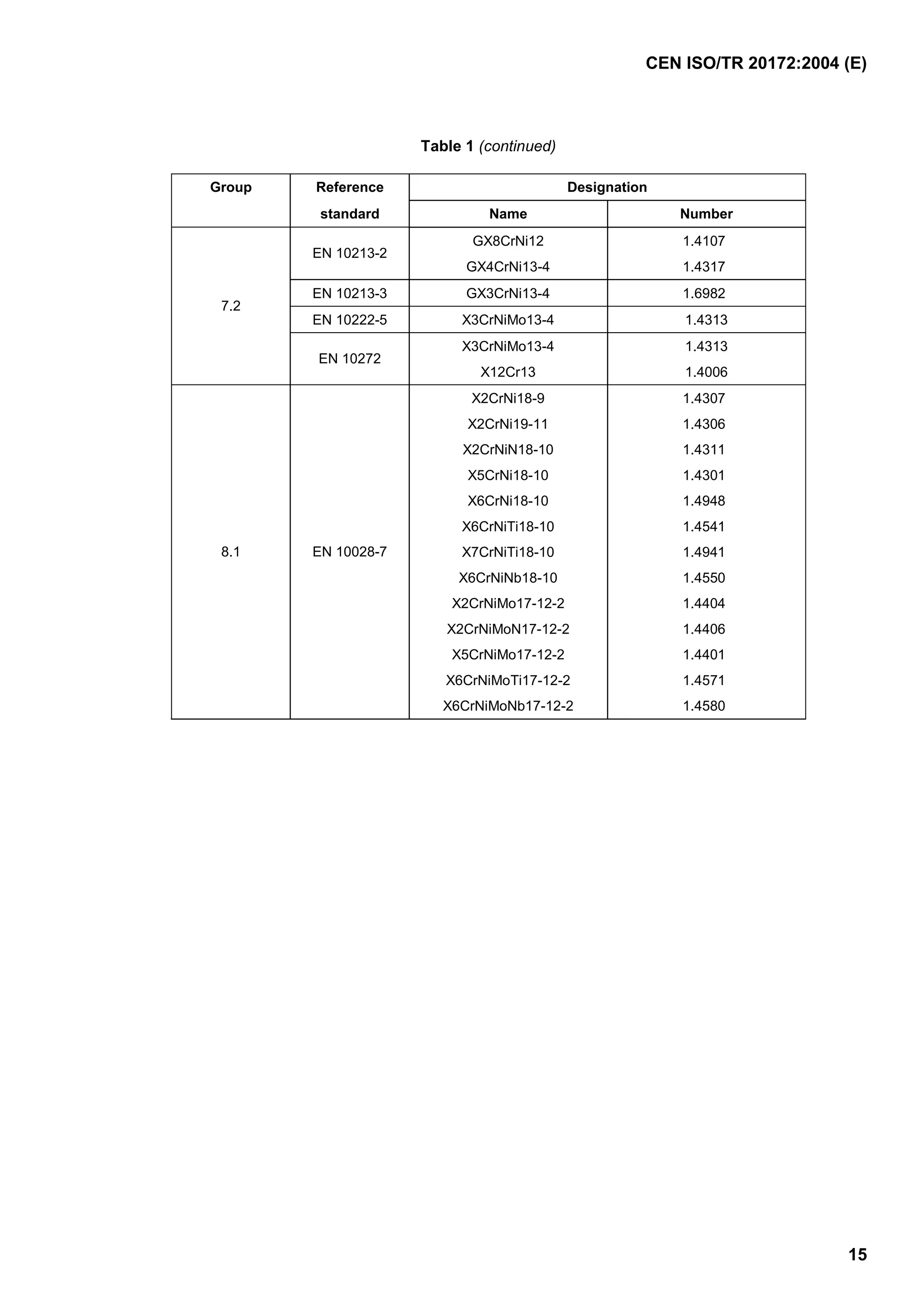 CEN ISO/TR 20172:2004 (E)
15
Table 1 (continued)
Group Reference Designation
standard Name Number
GX8CrNi12 1.4107
EN 10213-2
GX4CrNi13-4 1.4317
EN 10213-3 GX3CrNi13-4 1.6982
EN 10222-5 X3CrNiMo13-4 1.4313
X3CrNiMo13-4 1.4313
7.2
EN 10272
X12Cr13 1.4006
X2CrNi18-9 1.4307
X2CrNi19-11 1.4306
X2CrNiN18-10 1.4311
X5CrNi18-10 1.4301
X6CrNi18-10 1.4948
X6CrNiTi18-10 1.4541
X7CrNiTi18-10 1.4941
X6CrNiNb18-10 1.4550
X2CrNiMo17-12-2 1.4404
X2CrNiMoN17-12-2 1.4406
X5CrNiMo17-12-2 1.4401
X6CrNiMoTi17-12-2 1.4571
8.1 EN 10028-7
X6CrNiMoNb17-12-2 1.4580
 